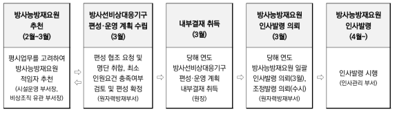 방사능방재요원 인사발령 절차