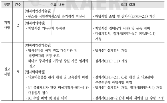 2021년도 정기검사 평가결과 및 후속조치