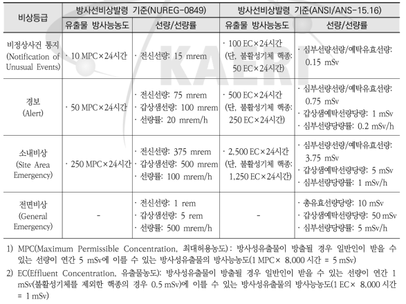 미국의 연구용 및 시험용 원자로 방사선비상발령 기준(부지경계 기준)