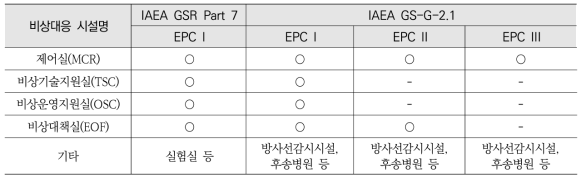 IAEA의 방사선비상대응시설 요건