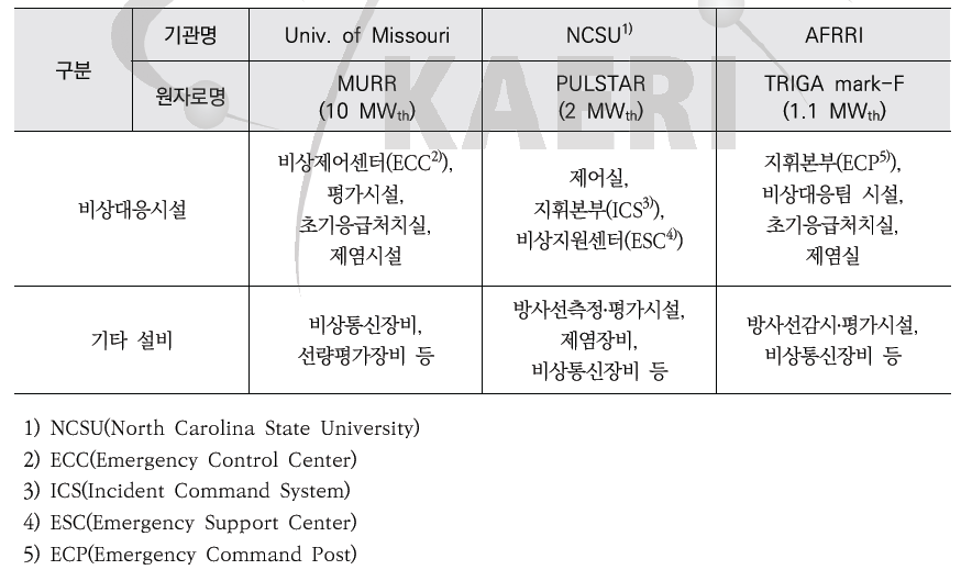 미국의 연구용원자로 비상대응시설 운영현황