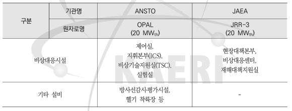 국외 연구용 원자로 비상대응시설 운영현황
