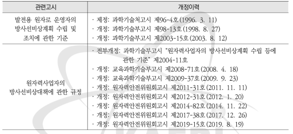 관련법규(고시) 개정이력