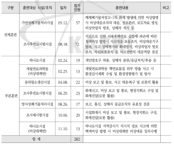 2021 방사능방재훈련 실시 결과