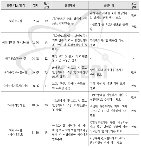2021 방사능방재 부분훈련 실시 결과