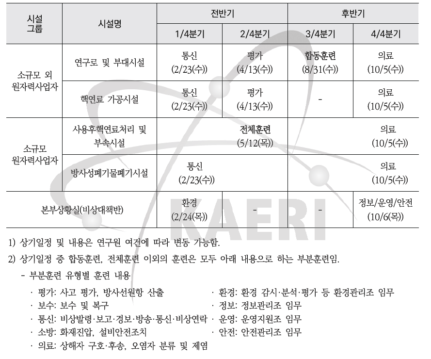 2022년도 방사능방재훈련 계획
