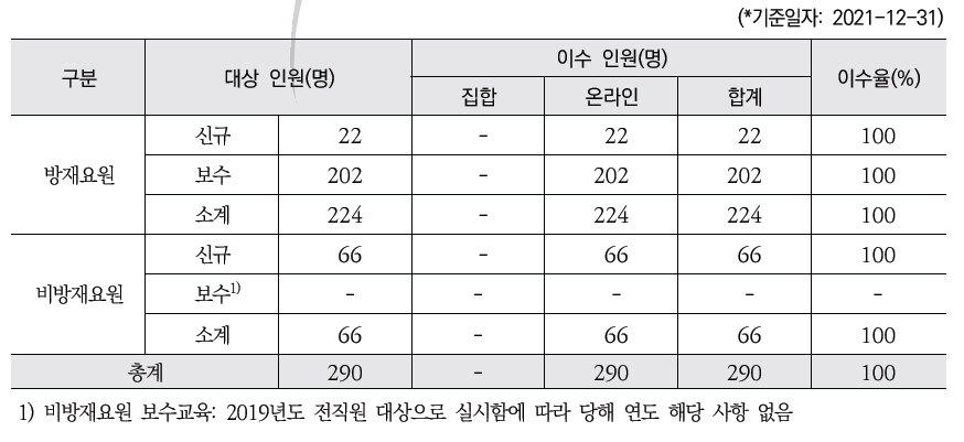 2021년도 방사능방재교육 결과
