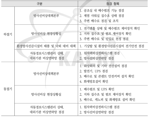 특별점검 항목