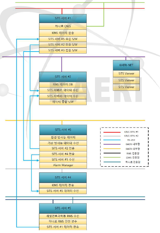 안전정보전송시스템 S/W 구성