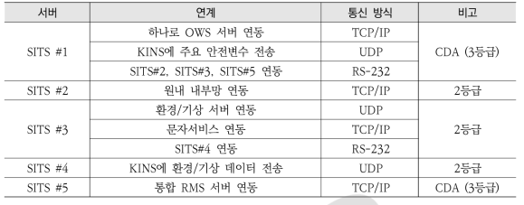 안전정보전송시스템 서버 통신방식