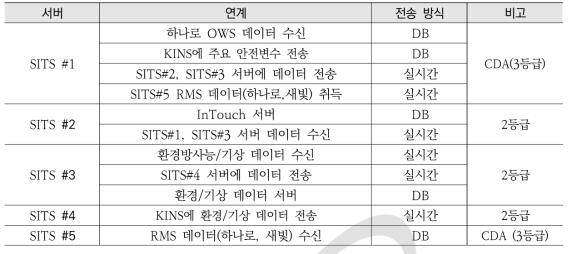 안전정보전송시스템 데이터 전송방식