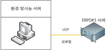 SITS#3 서버와 환경/기상 서버 연동
