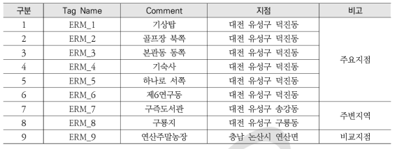 SITS#3 서버 환경방사능 데이터 수신신호 목록