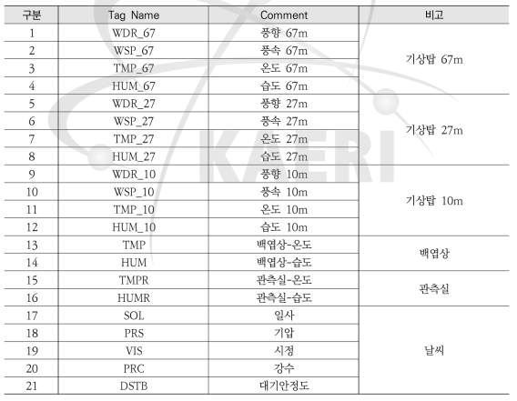 SITS#3 서버 기상 데이터 수신신호 목록