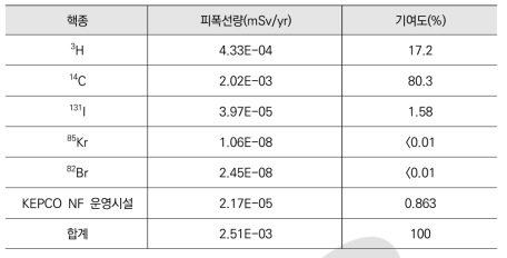 최대 피폭연령군의 기체방출물에 의한 핵종별 선량