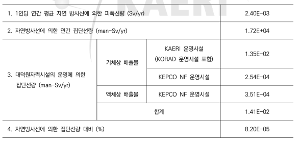 집단선량과 자연방사선과의 비교