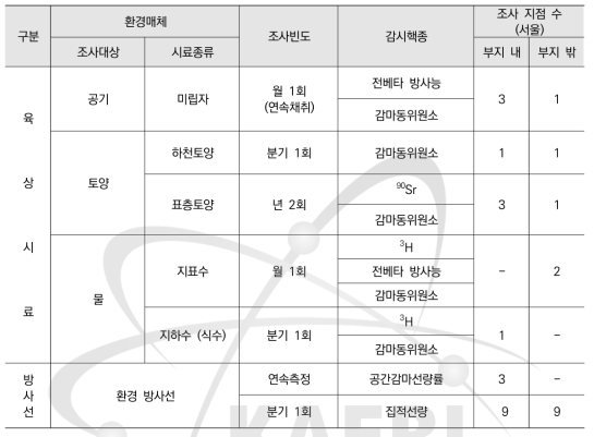 서울원자력시설 주변 방사선환경 조사계획