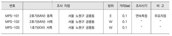 환경방사선감시기에 의한 공간감마선량률 조사계획