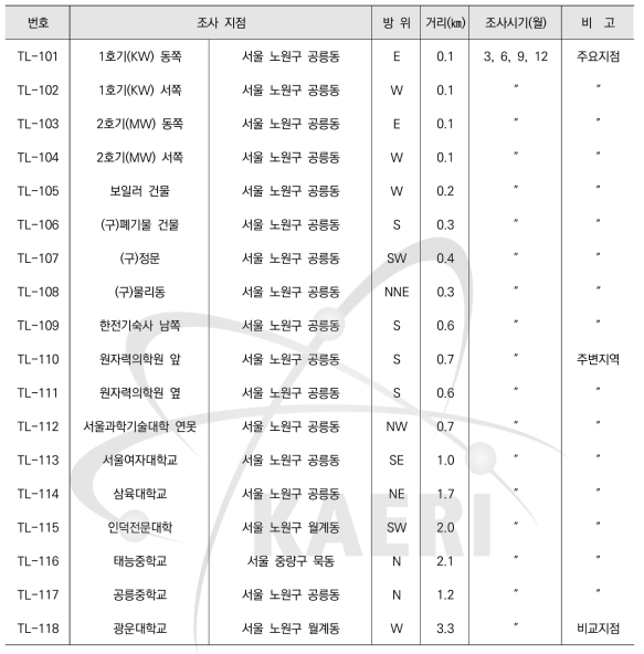 열형광선량계에 의한 집적선량 조사계획