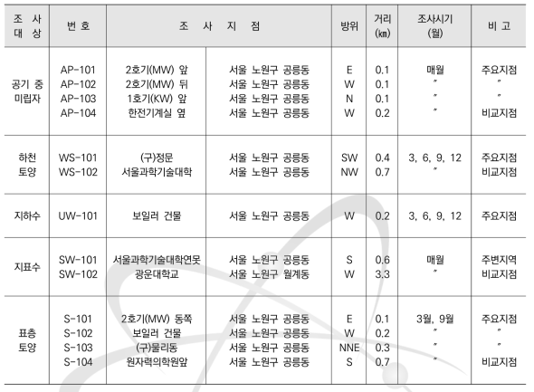육상시료의 환경방사능 조사계획