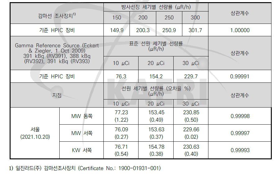 환경방사선감시기 교정 결과
