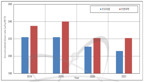 서울 연구용원자로시설 주변 집적선량 (TLD)