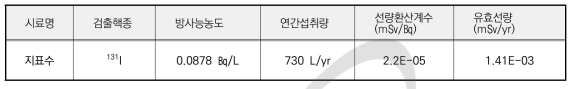 지표수 시료 중 검출핵종에 의한 유효선량평가