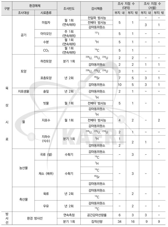 원자력시설 주변 방사선환경 조사계획