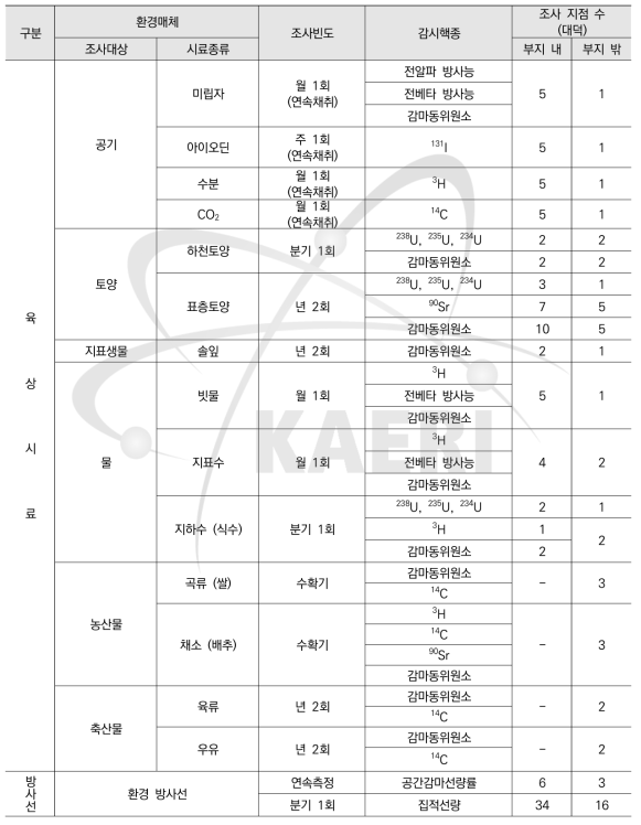 대덕 원자력시설 주변 방사선환경 조사계획