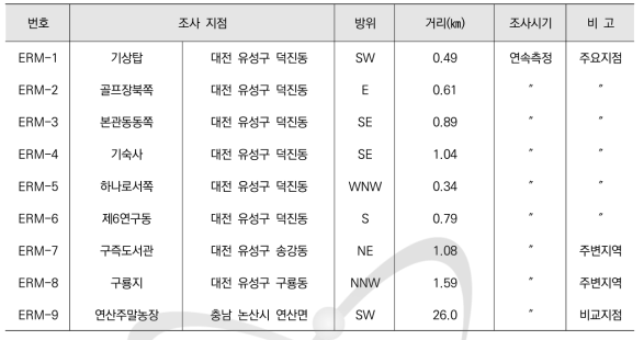 지역 환경방사선감시기에 의한 공간감마선량률 조사계획