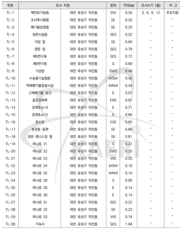 열형광선량계에 의한 집적선량 조사계획