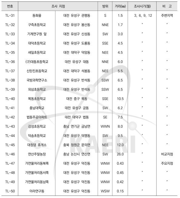 열형광선량계에 의한 집적선량 조사계획