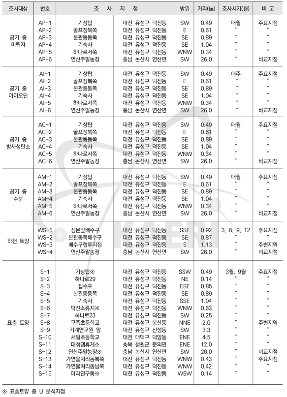 육상시료의 환경방사능 조사계획