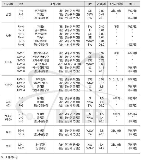 육상시료의 환경방사능 조사계획