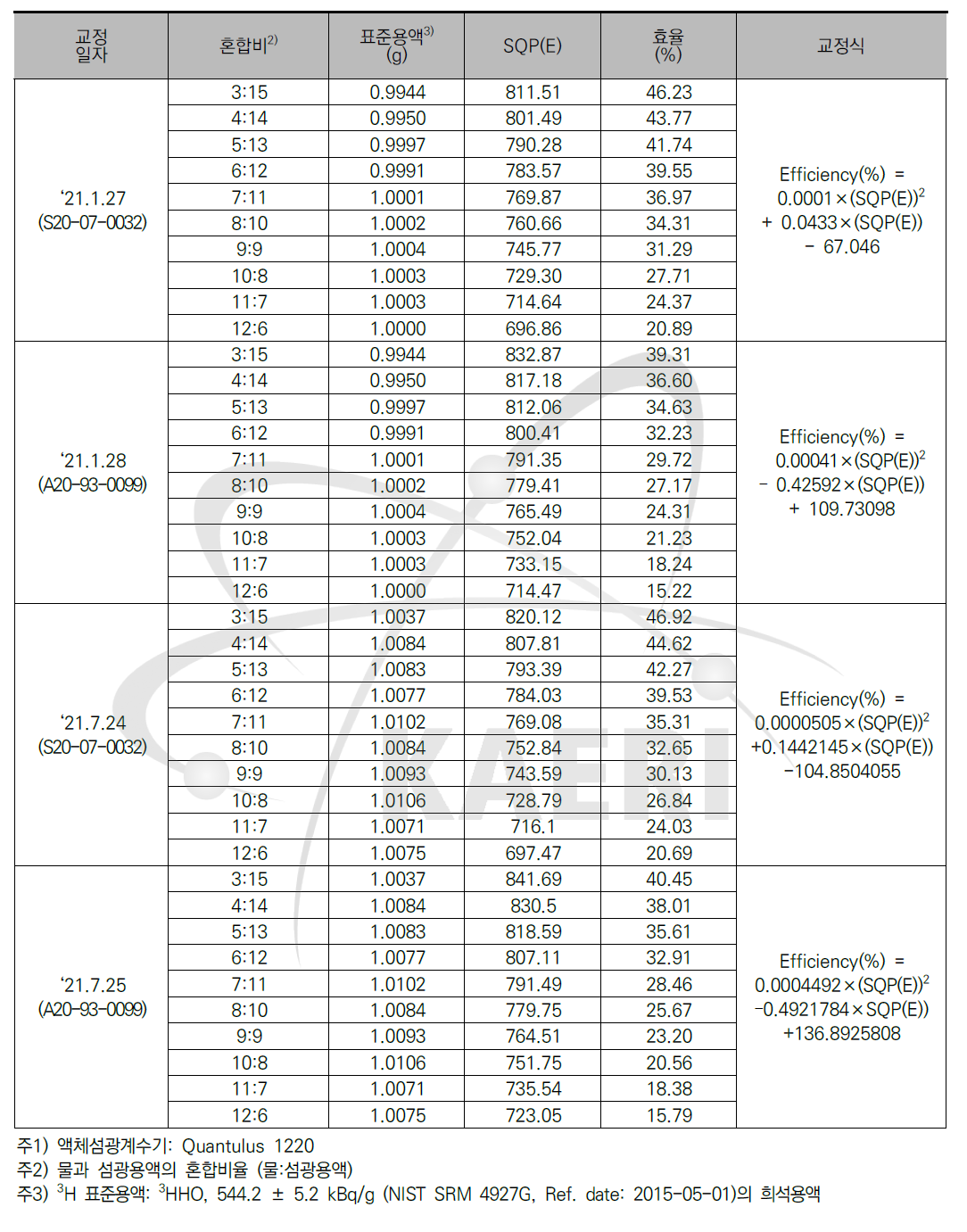 액체섬광계수기1) 교정결과(3H)