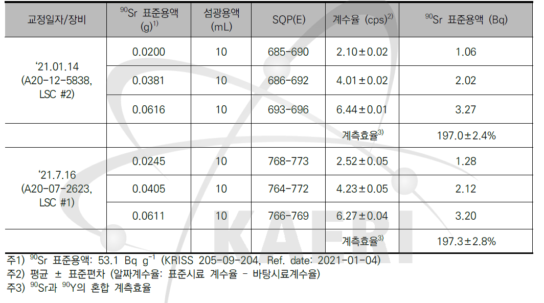 액체섬광계수기 교정결과(90Sr)