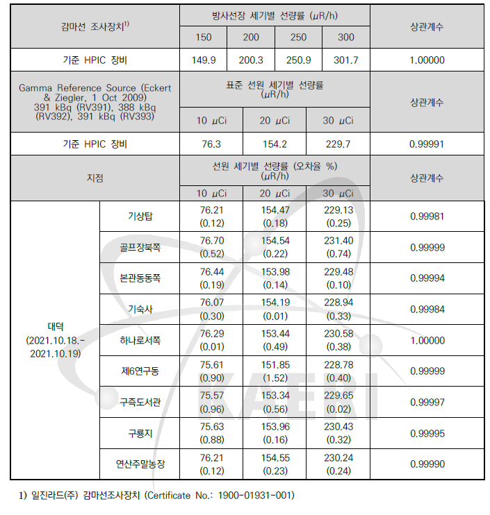 환경방사선감시기 교정 결과 (대덕)