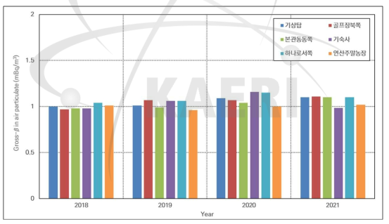 대덕 원자력시설 주변 공기 중 미립자의 방사능 농도 (전베타)