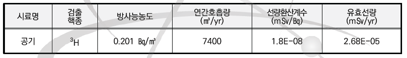 공기중 검출핵종(3H)의 호흡에 의한 피폭방사선량
