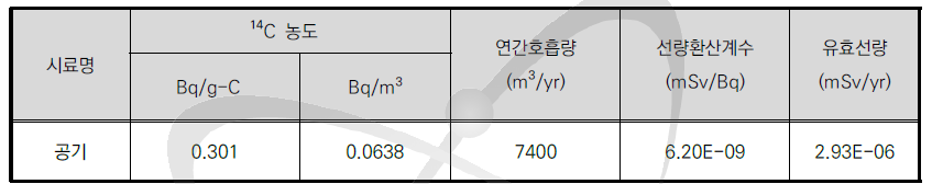 공기중 검출핵종(14C)의 호흡에 의한 피폭방사선량