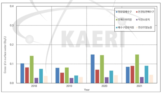 대덕 원자력시설 주변 지표수의 방사능 농도 (전베타)