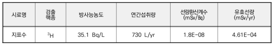 지표수 시료 중 검출핵종 섭취에 의한 피폭방사선량