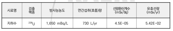 지하수 시료 중 검출핵종 섭취에 의한 피폭방사선량