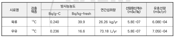 축산물 시료 중 검출핵종 섭취에 의한 피폭방사선량