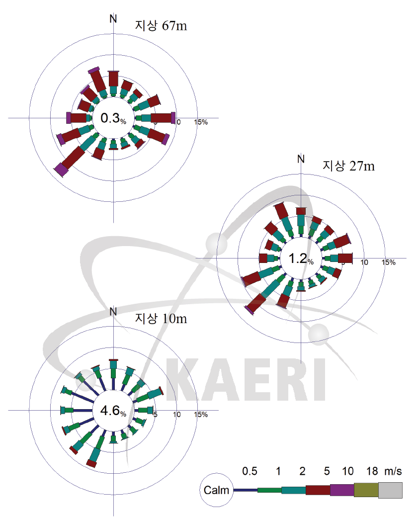 연간 바람장미 (Annual wind rose) (동심원내 숫자는 정온상태(calm) 발생빈도의 백분율을 나타냄)