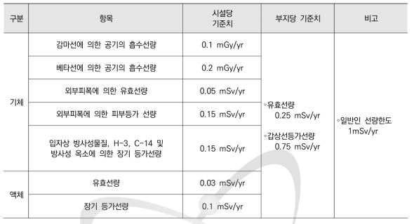 환경상의 위해 방지를 위한 기준치