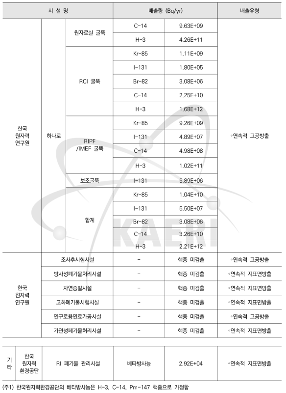 기체상 방사성물질의 환경배출량