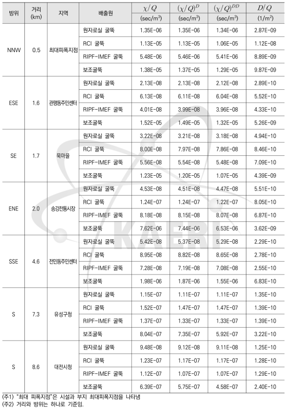 주요 지역에서 대기확산인자 및 침적인자 (하나로)