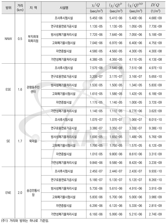 주요 지역에서 대기확산인자 및 침적인자 (한국원자력연구원 운영 기타 원자력관련시설)