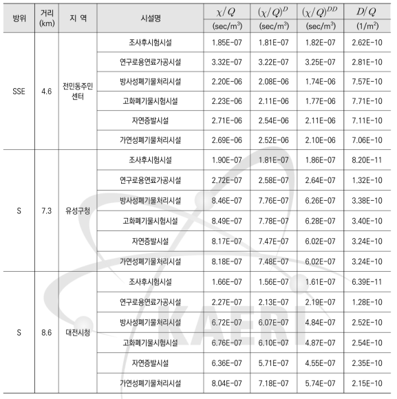 주요 지역에서 대기확산인자 및 침적인자 (한국원자력연구원 운영 기타 원자력관련시설)
